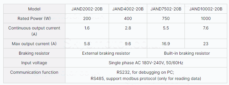 1.0kW 180V-240V AC Servo Motor Driver JAND10002-20B Single phase Built-in Braking Resistor